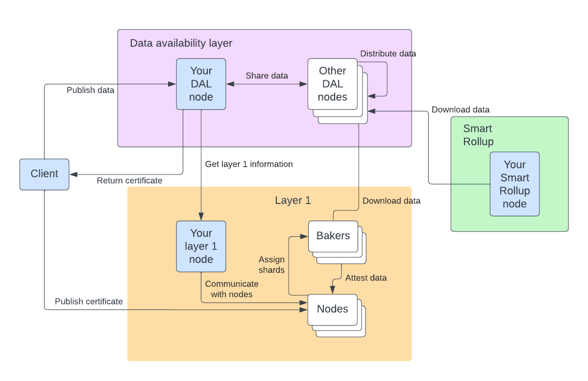 A diagram of the DAL file tutorial, highlighting the Octez client, DAL node, layer 1 node, and Smart Rollup that you create with a light blue background to distinguish them from the existing DAL nodes, layer 1 nodes, and bakers